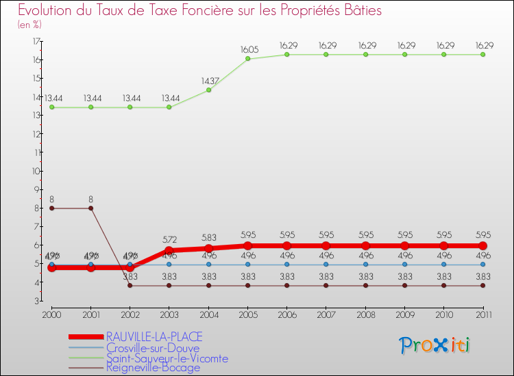 Evolution du taux de la taxe foncière sur le bati pour RAUVILLE-LA-PLACE et les communes proches Comparaison des taux de taxe foncière sur le bati pour RAUVILLE-LA-PLACE et les communes voisines