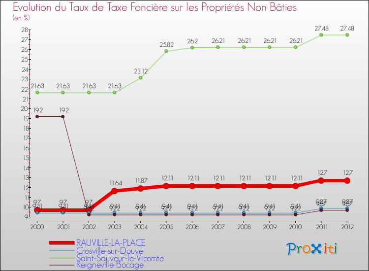 Evolution du taux de la taxe foncière sur les immeubles et terrains non batis pour RAUVILLE-LA-PLACE et les communes proches de 2000 à 2012 Comparaison des taux de la taxe foncière sur les immeubles et terrains non batis pour RAUVILLE-LA-PLACE et les communes voisines de 2000 à 2012