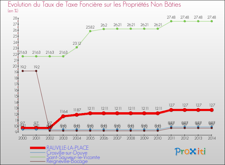 Evolution du taux de la taxe foncière sur les immeubles et terrains non batis pour RAUVILLE-LA-PLACE et les communes proches de 2000 à 2014 Comparaison des taux de la taxe foncière sur les immeubles et terrains non batis pour RAUVILLE-LA-PLACE et les communes voisines de 2000 à 2014