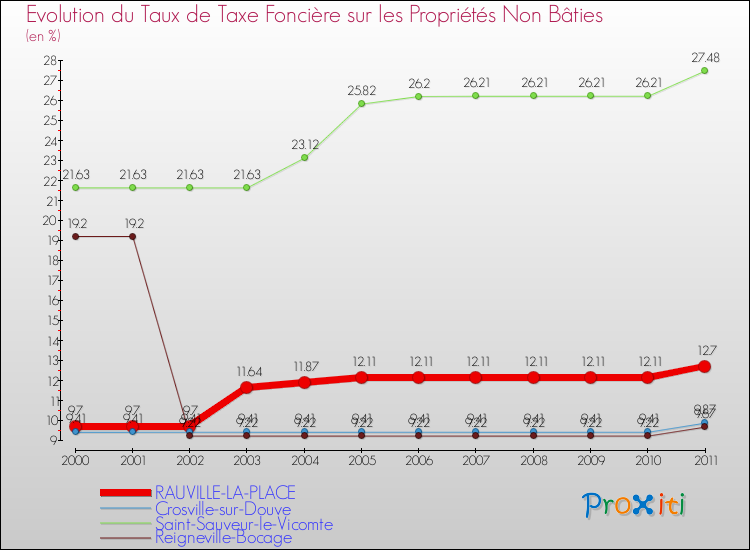 Evolution du taux de la taxe foncière sur les immeubles et terrains non batis pour RAUVILLE-LA-PLACE et les communes proches Comparaison des taux de la taxe foncière sur les immeubles et terrains non batis pour RAUVILLE-LA-PLACE et les communes voisines