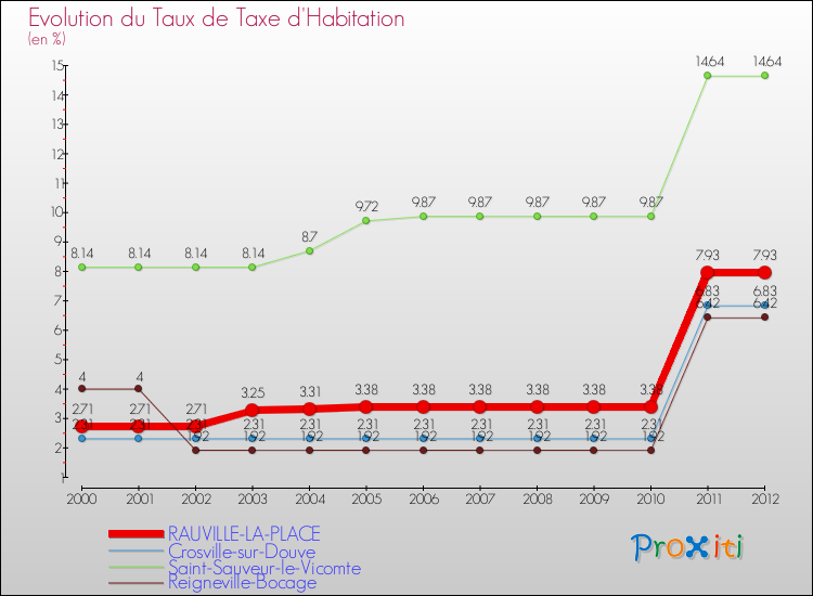 Evolution du taux de la taxe d'habitation pour RAUVILLE-LA-PLACE et les communes proches Comparaison des taux de la taxe d'habitation pour RAUVILLE-LA-PLACE et les communes voisines