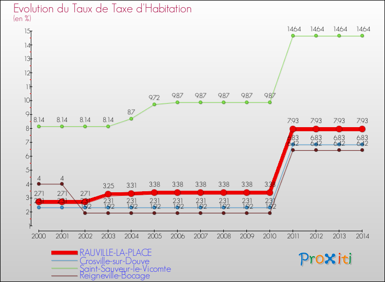 Evolution du taux de la taxe d'habitation pour RAUVILLE-LA-PLACE et les communes proches de 2000 à 2014 Comparaison des taux de la taxe d'habitation pour RAUVILLE-LA-PLACE et les communes voisines de 2000 à 2014