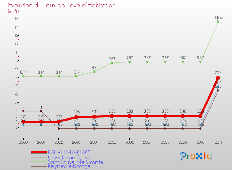 Evolution du taux de la taxe d'habitation pour RAUVILLE-LA-PLACE et les communes proches Comparaison des taux de la taxe d'habitation pour RAUVILLE-LA-PLACE et les communes voisines
