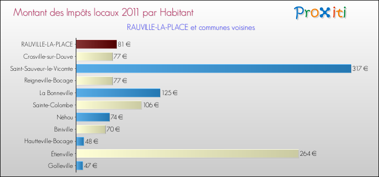 Montant des impôts locaux par Habitant pour RAUVILLE-LA-PLACE et les communes proches Comparaison des impôts locaux par habitant pour RAUVILLE-LA-PLACE et les communes voisines