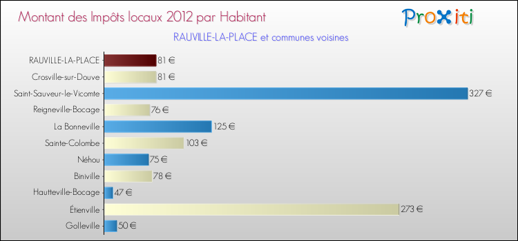 Montant des impôts locaux par Habitant pour RAUVILLE-LA-PLACE et les communes proches Comparaison des impôts locaux par habitant pour RAUVILLE-LA-PLACE et les communes voisines