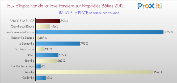 Taux d'imposition de la taxe foncière sur le bati 2012 pour RAUVILLE-LA-PLACE et les communes proches Comparaison des taux d'imposition de la taxe foncière sur le bati 2012 pour RAUVILLE-LA-PLACE et les communes voisines