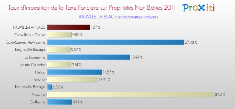 Taux d'imposition de la taxe foncière sur les immeubles et terrains non batis 2011 pour RAUVILLE-LA-PLACE et les communes proches Comparaison des taux d'imposition de la taxe foncière sur les immeubles et terrains non batis 2011 pour RAUVILLE-LA-PLACE et les communes voisines