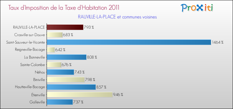 Taux d'imposition de la taxe d'habitation 2011 pour RAUVILLE-LA-PLACE et les communes proches Comparaison des taux d'imposition de la taxe d'habitation 2011 pour RAUVILLE-LA-PLACE et les communes voisines