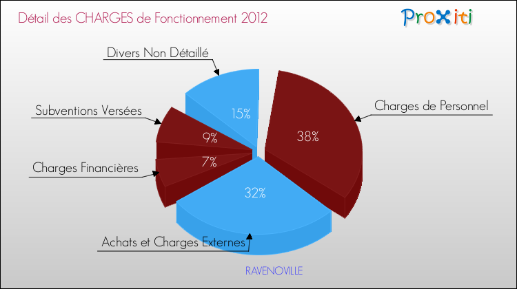 Décomposition des Charges de Fonctionnement 2012 de la commune de RAVENOVILLE Charges de Fonctionnement 2012 pour la commune de RAVENOVILLE