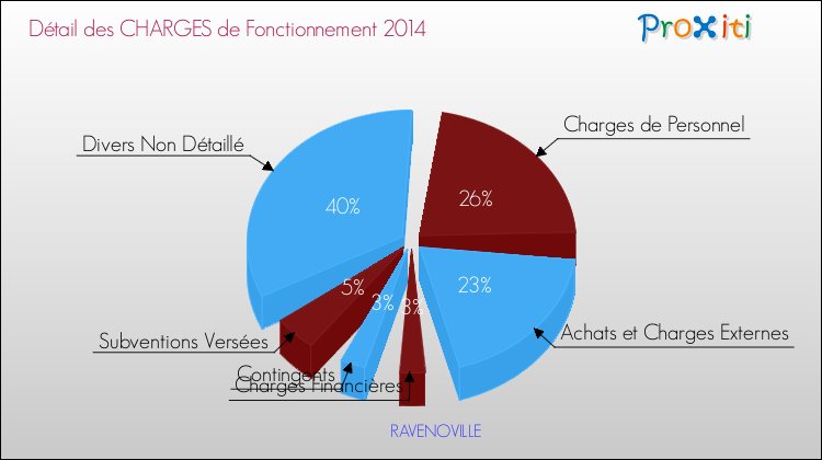 Décomposition des Charges de Fonctionnement 2014 de la commune de RAVENOVILLE Charges de Fonctionnement 2014 pour la commune de RAVENOVILLE