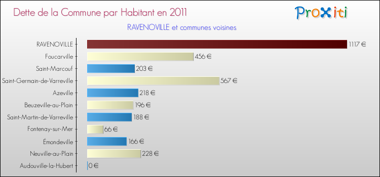 Dette par habitant de la commune en 2011 pour RAVENOVILLE et les communes proches Comparaison de la dette par habitant de la commune en 2011 pour RAVENOVILLE et les communes voisines