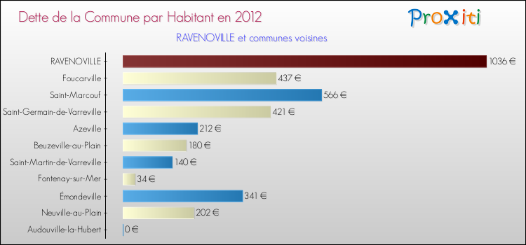 Dette par habitant de la commune en 2012 pour RAVENOVILLE et les communes proches Comparaison de la dette par habitant de la commune en 2012 pour RAVENOVILLE et les communes voisines