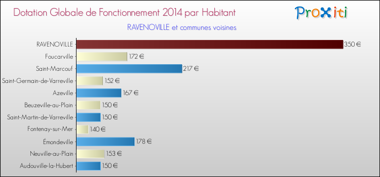Montant des dotations globales de fonctionnement DGF par Habitant pour RAVENOVILLE et les communes proches en 2014. Comparaison des des dotations globales de fonctionnement DGF par habitant pour RAVENOVILLE et les communes voisines en 2014.