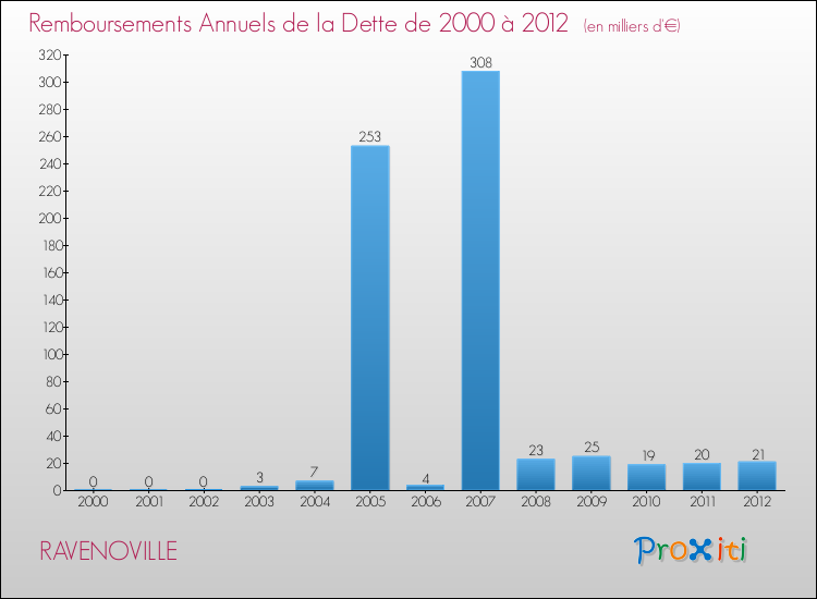 Evolution de l'annuité de la dette pour la commune de RAVENOVILLE de 2000 à 2012 Annuités de la dette pour RAVENOVILLE de 2000 à 2012