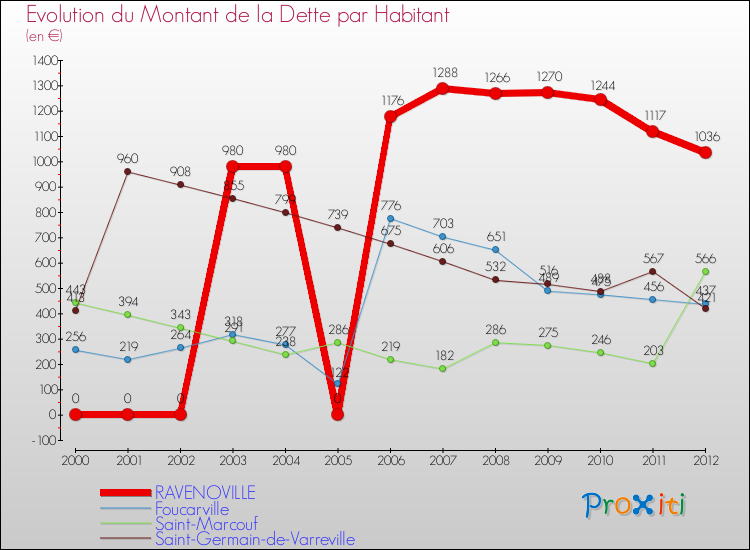 Evolution de la dette par habitant pour la commune de RAVENOVILLE et les communes proches de 2000 à 2012 Comparaison de la dette par habitant pour RAVENOVILLE et les communes voisines de 2000 à 2012