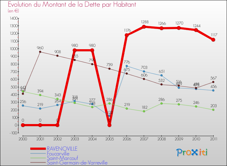 Evolution de la dette par habitant pour la commune de RAVENOVILLE et les communes proches Comparaison de la dette par habitant pour RAVENOVILLE et les communes voisines