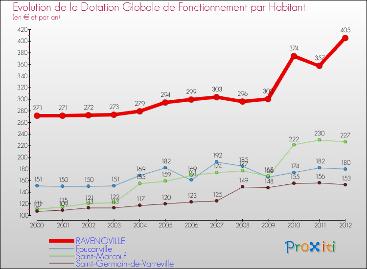 Evolution et montant de la dotation globale de fonctionnement par Habitant pour RAVENOVILLE et les communes proches Comparaison des dotations globales de fonctionnement par habitant pour RAVENOVILLE et les communes voisines