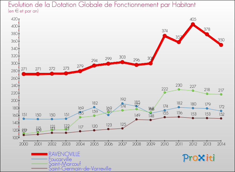 Evolution et montant de la dotation globale de fonctionnement par Habitant pour RAVENOVILLE et les communes proches de 2000 à 2014. Comparaison des dotations globales de fonctionnement par habitant pour RAVENOVILLE et les communes voisines de 2000 à 2014.