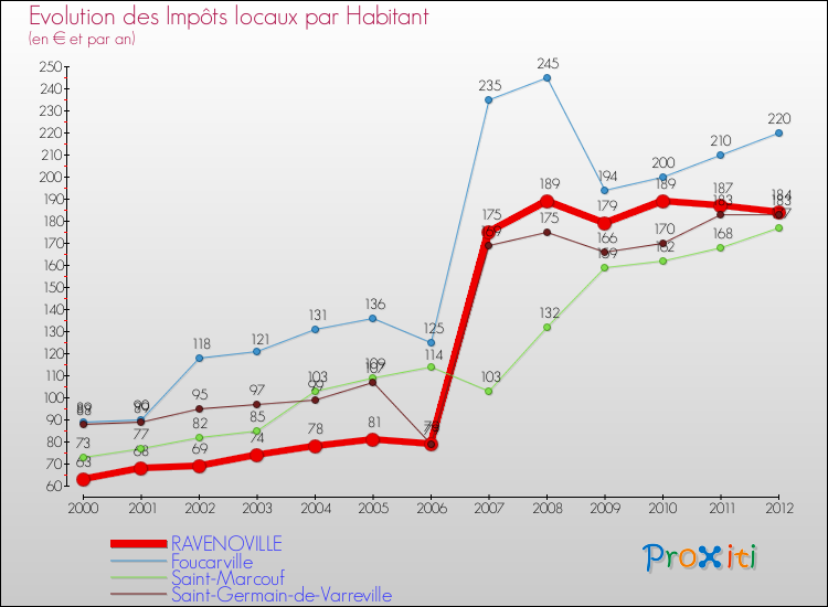Evolution et montant des impôts locaux par Habitant pour RAVENOVILLE et les communes proches Comparaison des impôts locaux par habitant pour RAVENOVILLE et les communes voisines