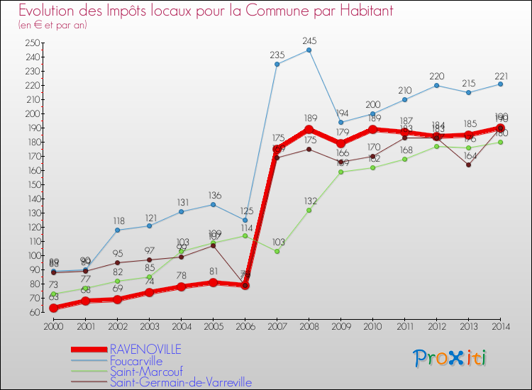 Evolution et montant des impôts locaux par Habitant pour RAVENOVILLE et les communes proches de 2000 à 2014 Comparaison des impôts locaux par habitant pour RAVENOVILLE et les communes voisines de 2000 à 2014