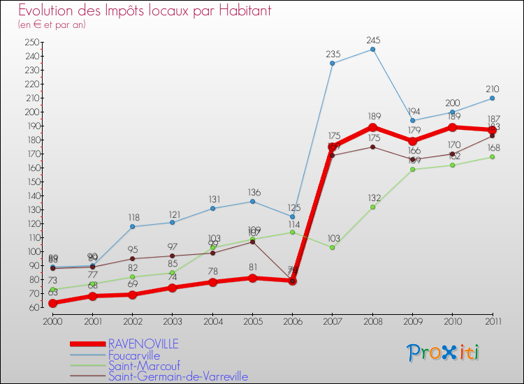 Evolution et montant des impôts locaux par Habitant pour RAVENOVILLE et les communes proches Comparaison des impôts locaux par habitant pour RAVENOVILLE et les communes voisines