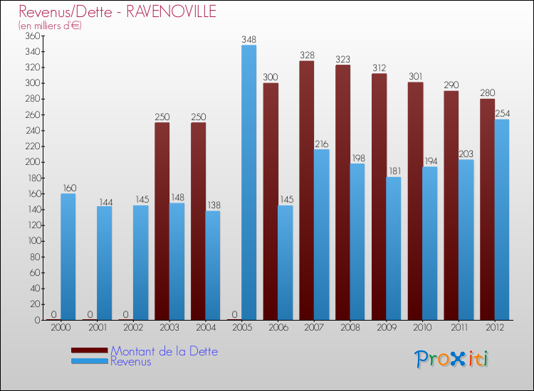 Evolution comparée de la dette et des revenus pour la commune de RAVENOVILLE de 2000 à 2012 Comparaison de la dette et des revenus pour RAVENOVILLE de 2000 à 2012