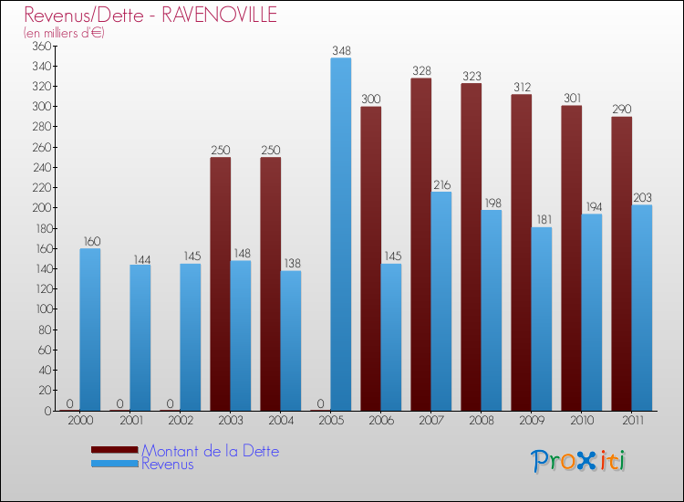 Evolution comparée de la dette et des revenus pour la commune de RAVENOVILLE de 2000 à 2011 Comparaison de la dette et des revenus pour RAVENOVILLE de 2000 à 2011