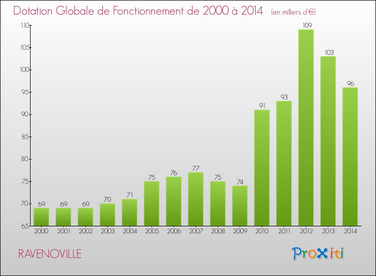 Evolution du montant de la Dotation Globale de Fonctionnement pour la commune de RAVENOVILLE de 2000 à 2014 Evolution du montant de la Dotation Globale de Fonctionnement pour RAVENOVILLE de 2000 à 2014