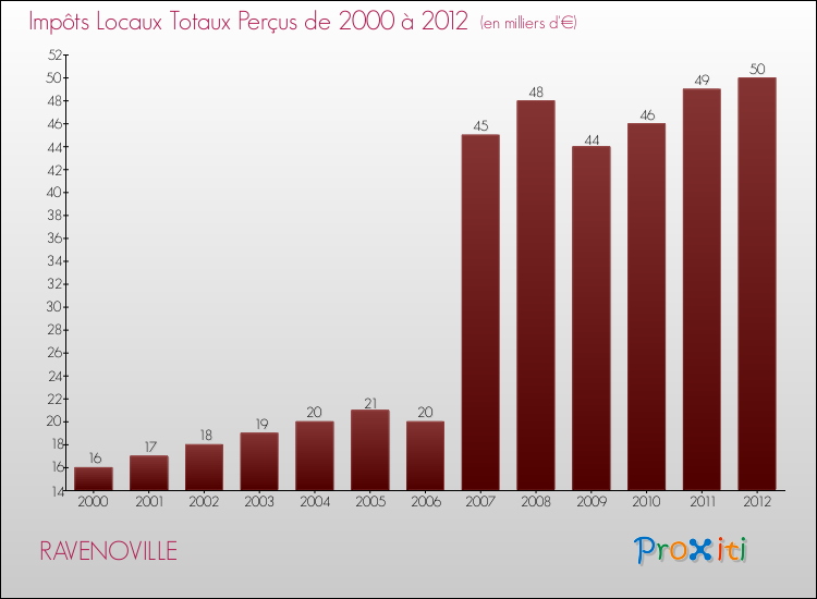 Evolution des Impôts Locaux pour la commune de RAVENOVILLE de 2000 à 2012 Evolution des Impôts Locaux pour RAVENOVILLE de 2000 à 2012