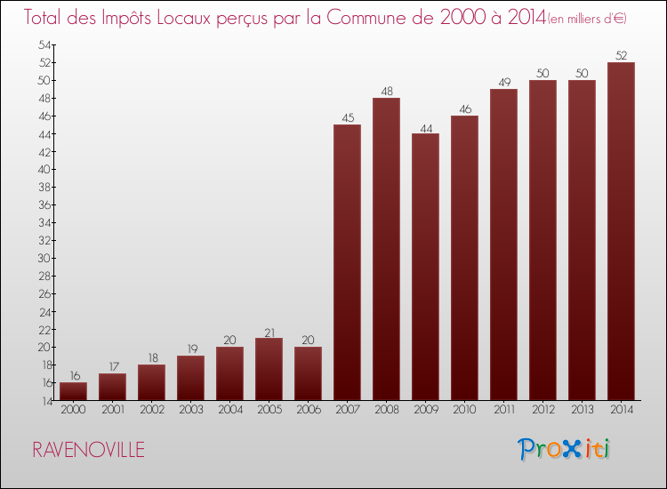 Evolution des Impôts Locaux pour la commune de RAVENOVILLE de 2000 à 2014 Evolution des Impôts Locaux pour RAVENOVILLE de 2000 à 2014