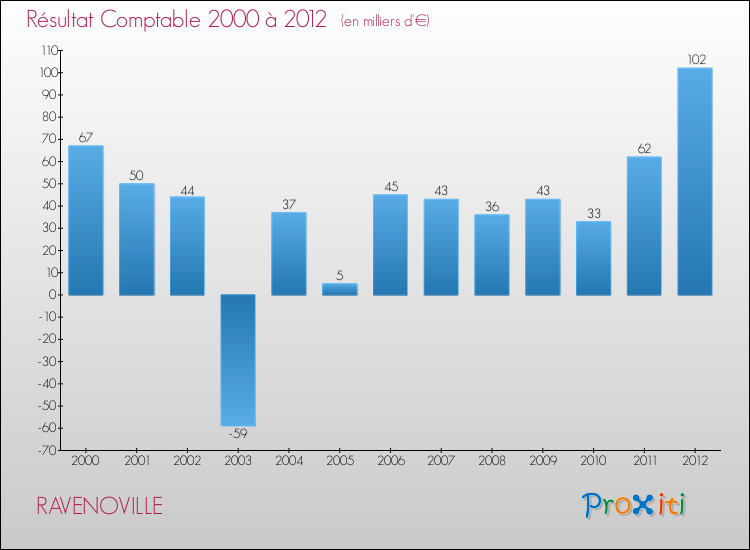 Evolution du résultat comptable pour la commune de RAVENOVILLE de 2000 à 2012 Evolution du résultat comptable pour RAVENOVILLE de 2000 à 2012
