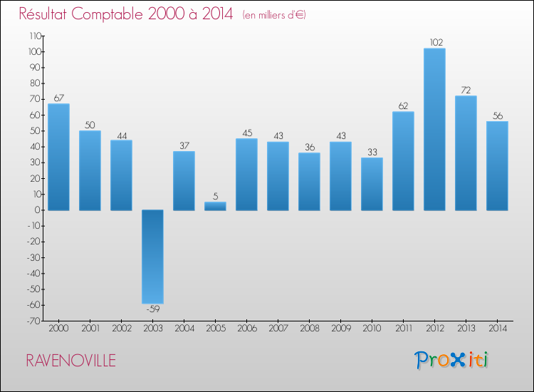 Evolution du résultat comptable pour la commune de RAVENOVILLE de 2000 à 2014 Evolution du résultat comptable pour RAVENOVILLE de 2000 à 2014