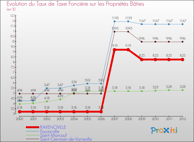 Evolution du taux de la taxe foncière sur le bati pour RAVENOVILLE et les communes proches de 2000 à 2012 Comparaison des taux de taxe foncière sur le bati pour RAVENOVILLE et les communes voisines de 2000 à 2012