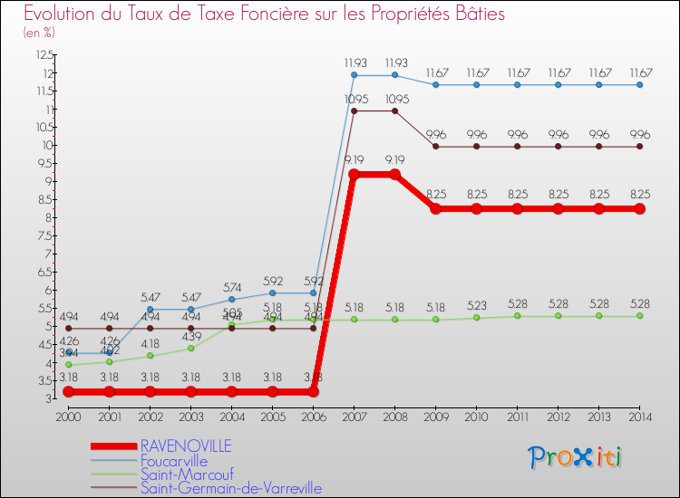 Evolution du taux de la taxe foncière sur le bati pour RAVENOVILLE et les communes proches de 2000 à 2014 Comparaison des taux de taxe foncière sur le bati pour RAVENOVILLE et les communes voisines de 2000 à 2014
