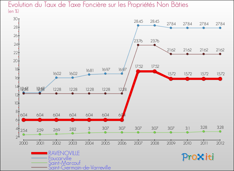 Evolution du taux de la taxe foncière sur les immeubles et terrains non batis pour RAVENOVILLE et les communes proches de 2000 à 2012 Comparaison des taux de la taxe foncière sur les immeubles et terrains non batis pour RAVENOVILLE et les communes voisines de 2000 à 2012