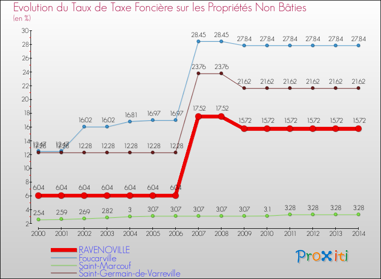 Evolution du taux de la taxe foncière sur les immeubles et terrains non batis pour RAVENOVILLE et les communes proches de 2000 à 2014 Comparaison des taux de la taxe foncière sur les immeubles et terrains non batis pour RAVENOVILLE et les communes voisines de 2000 à 2014