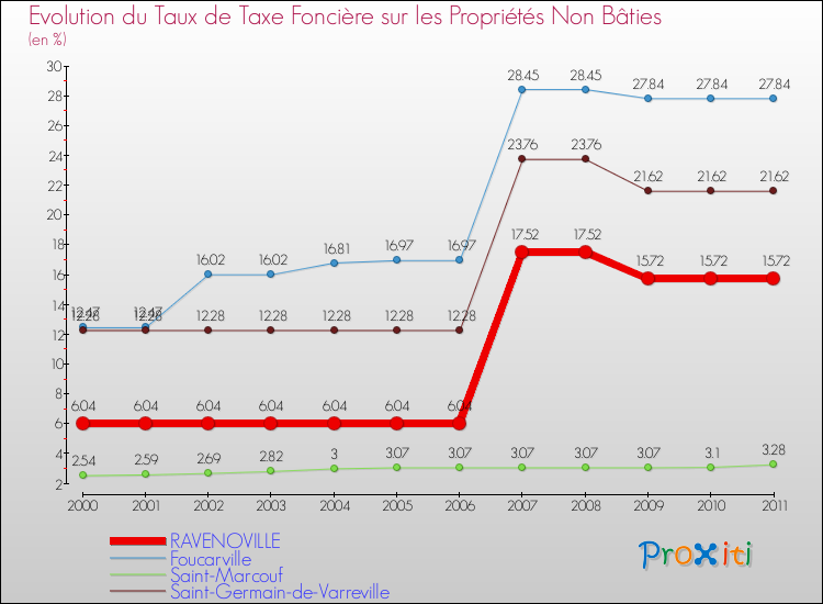 Evolution du taux de la taxe foncière sur les immeubles et terrains non batis pour RAVENOVILLE et les communes proches Comparaison des taux de la taxe foncière sur les immeubles et terrains non batis pour RAVENOVILLE et les communes voisines