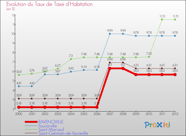 Evolution du taux de la taxe d'habitation pour RAVENOVILLE et les communes proches Comparaison des taux de la taxe d'habitation pour RAVENOVILLE et les communes voisines