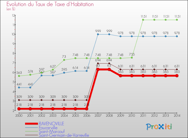 Evolution du taux de la taxe d'habitation pour RAVENOVILLE et les communes proches de 2000 à 2014 Comparaison des taux de la taxe d'habitation pour RAVENOVILLE et les communes voisines de 2000 à 2014