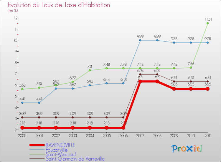 Evolution du taux de la taxe d'habitation pour RAVENOVILLE et les communes proches Comparaison des taux de la taxe d'habitation pour RAVENOVILLE et les communes voisines