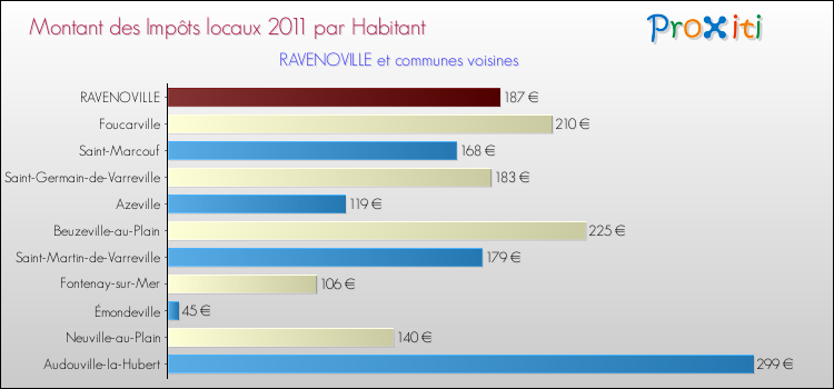 Montant des impôts locaux par Habitant pour RAVENOVILLE et les communes proches Comparaison des impôts locaux par habitant pour RAVENOVILLE et les communes voisines