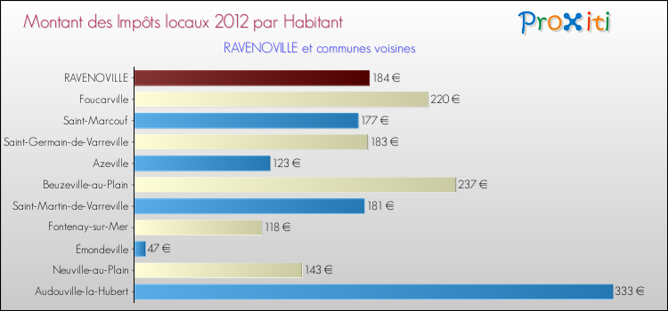 Montant des impôts locaux par Habitant pour RAVENOVILLE et les communes proches Comparaison des impôts locaux par habitant pour RAVENOVILLE et les communes voisines