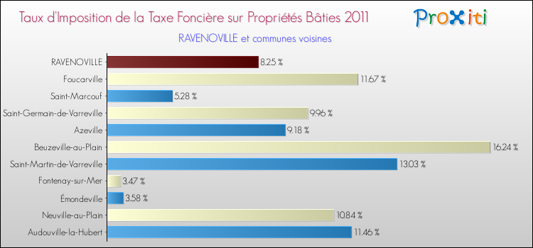Taux d'imposition de la taxe foncière sur le bati 2011 pour RAVENOVILLE et les communes proches Comparaison des taux d'imposition de la taxe foncière sur le bati 2011 pour RAVENOVILLE et les communes voisines