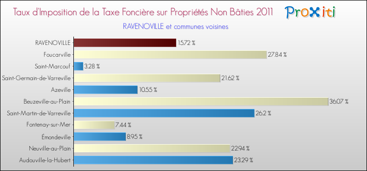 Taux d'imposition de la taxe foncière sur les immeubles et terrains non batis 2011 pour RAVENOVILLE et les communes proches Comparaison des taux d'imposition de la taxe foncière sur les immeubles et terrains non batis 2011 pour RAVENOVILLE et les communes voisines