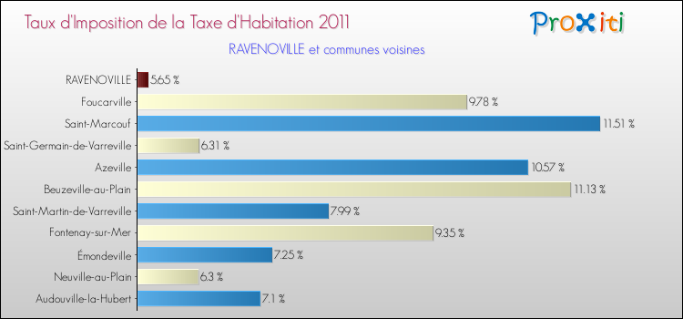Taux d'imposition de la taxe d'habitation 2011 pour RAVENOVILLE et les communes proches Comparaison des taux d'imposition de la taxe d'habitation 2011 pour RAVENOVILLE et les communes voisines