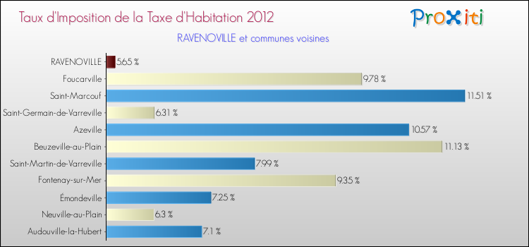 Taux d'imposition de la taxe d'habitation 2012 pour RAVENOVILLE et les communes proches Comparaison des taux d'imposition de la taxe d'habitation 2012 pour RAVENOVILLE et les communes voisines