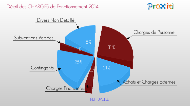 Décomposition des Charges de Fonctionnement 2014 de la commune de REFFUVEILLE Charges de Fonctionnement 2014 pour la commune de REFFUVEILLE