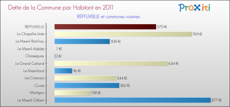 Dette par habitant de la commune en 2011 pour REFFUVEILLE et les communes proches Comparaison de la dette par habitant de la commune en 2011 pour REFFUVEILLE et les communes voisines