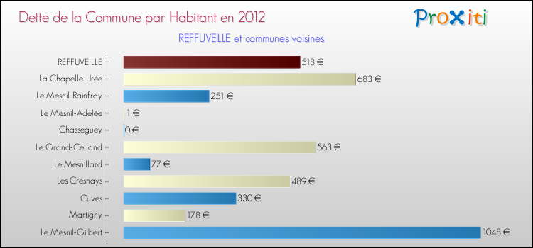 Dette par habitant de la commune en 2012 pour REFFUVEILLE et les communes proches Comparaison de la dette par habitant de la commune en 2012 pour REFFUVEILLE et les communes voisines