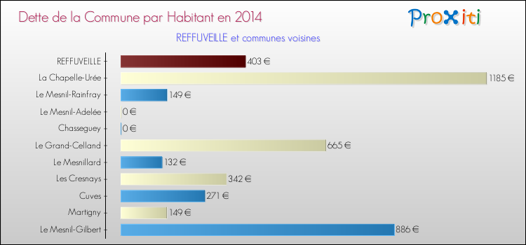 Dette par habitant de la commune en 2014 pour REFFUVEILLE et les communes proches Comparaison de la dette par habitant de la commune en 2014 pour REFFUVEILLE et les communes voisines